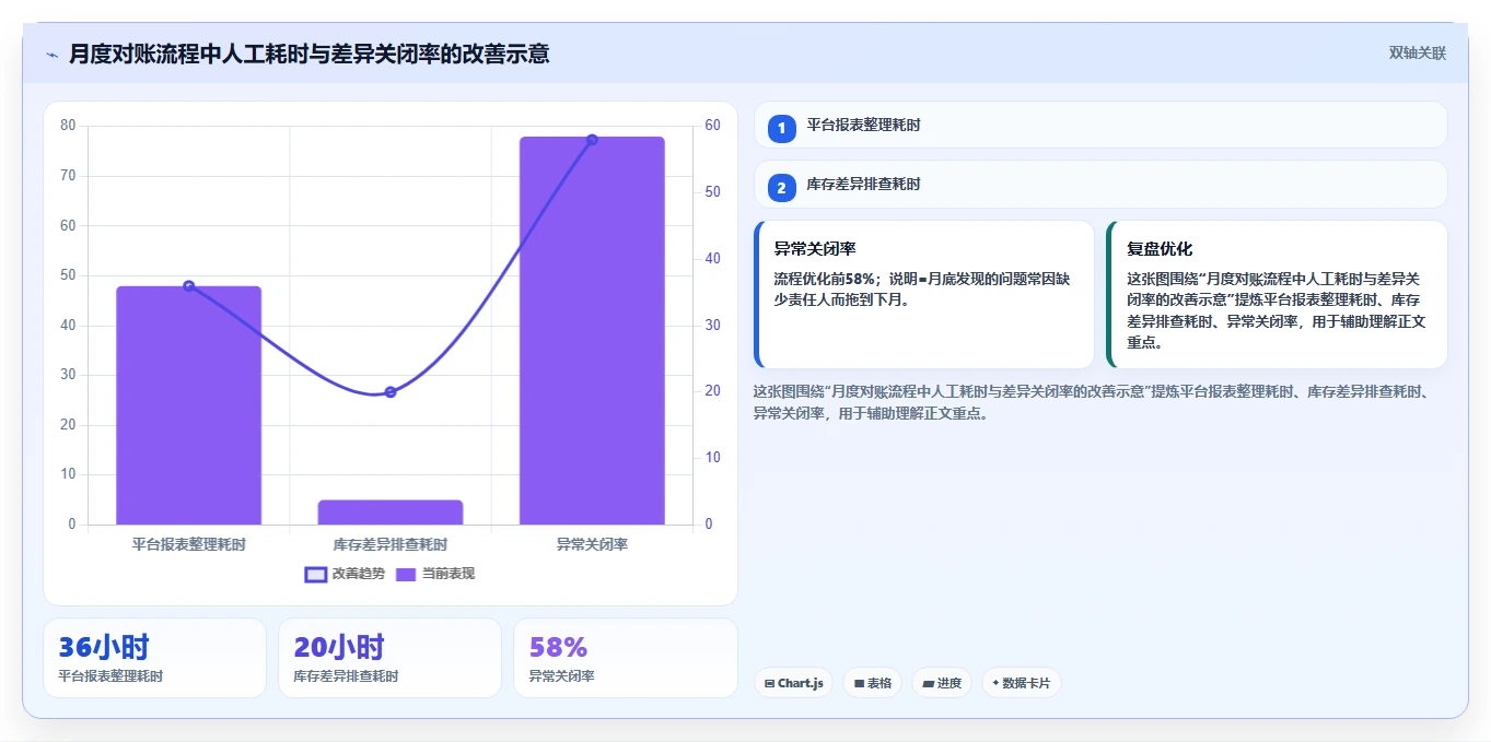 电商怎么做账和报税：创业团队精细化指南：从退款处理发现库存账不准根因