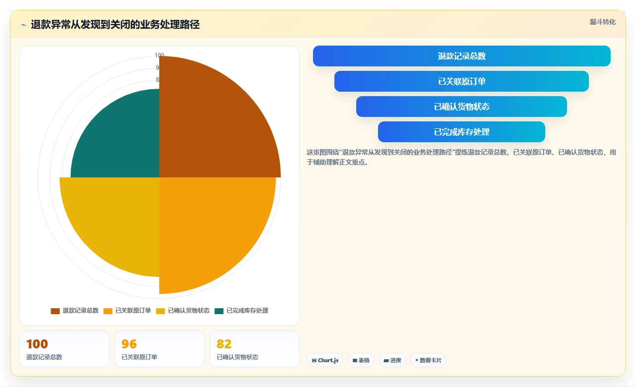 电商怎么做账和报税：创业团队精细化指南：从退款处理发现库存账不准根因