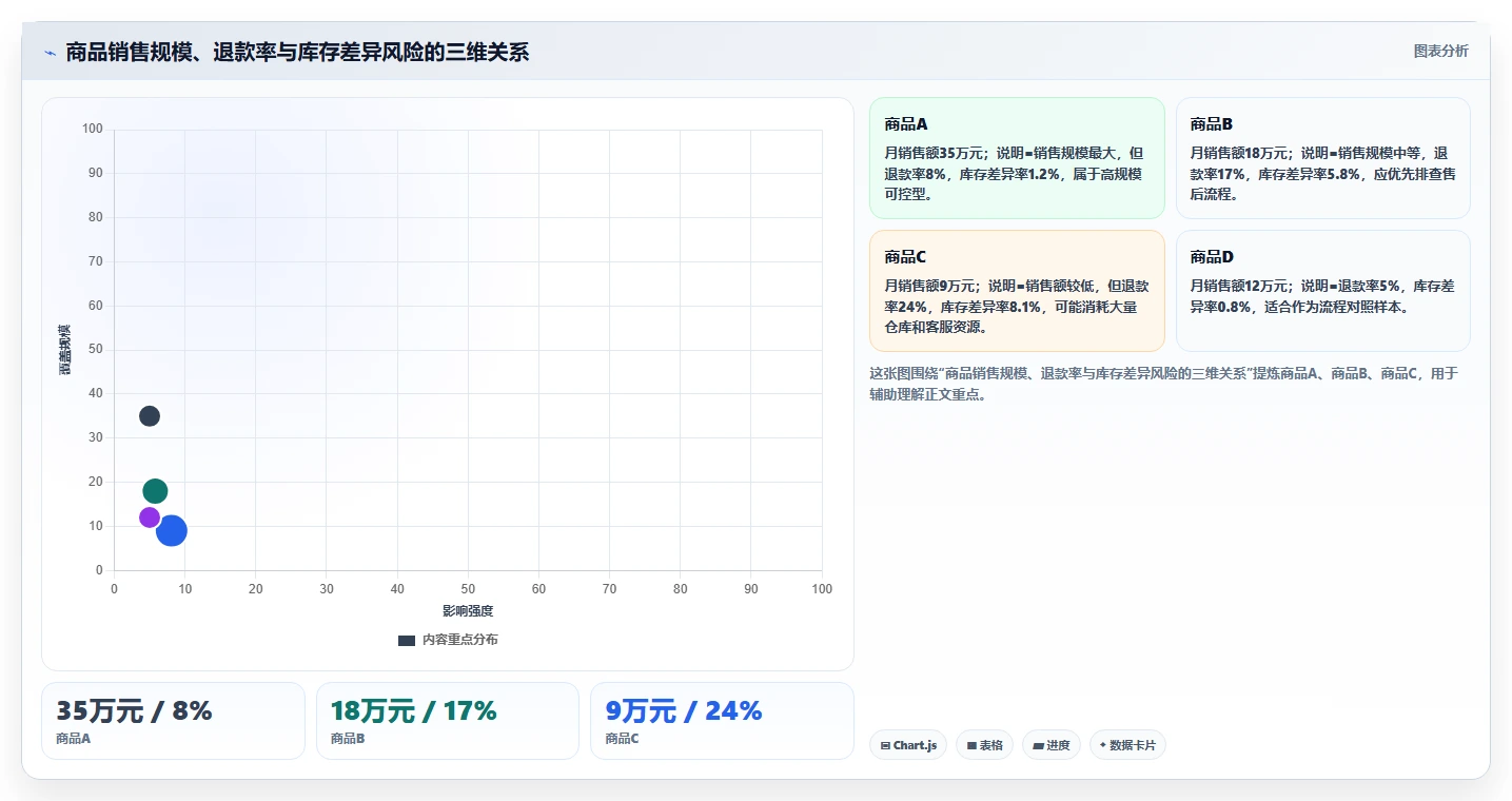 电商怎么做账和报税：创业团队精细化指南：从退款处理发现库存账不准根因