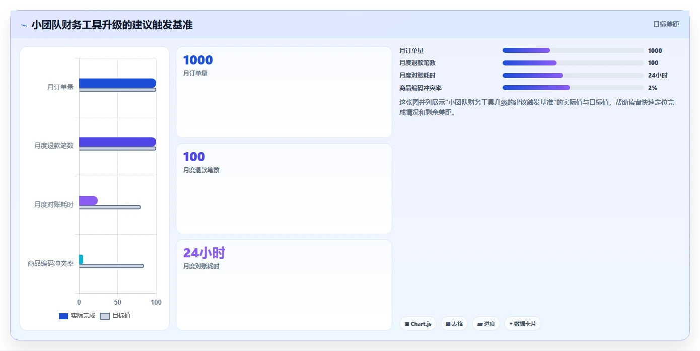 电商怎么做账和报税：创业团队精细化指南：从退款处理发现库存账不准根因