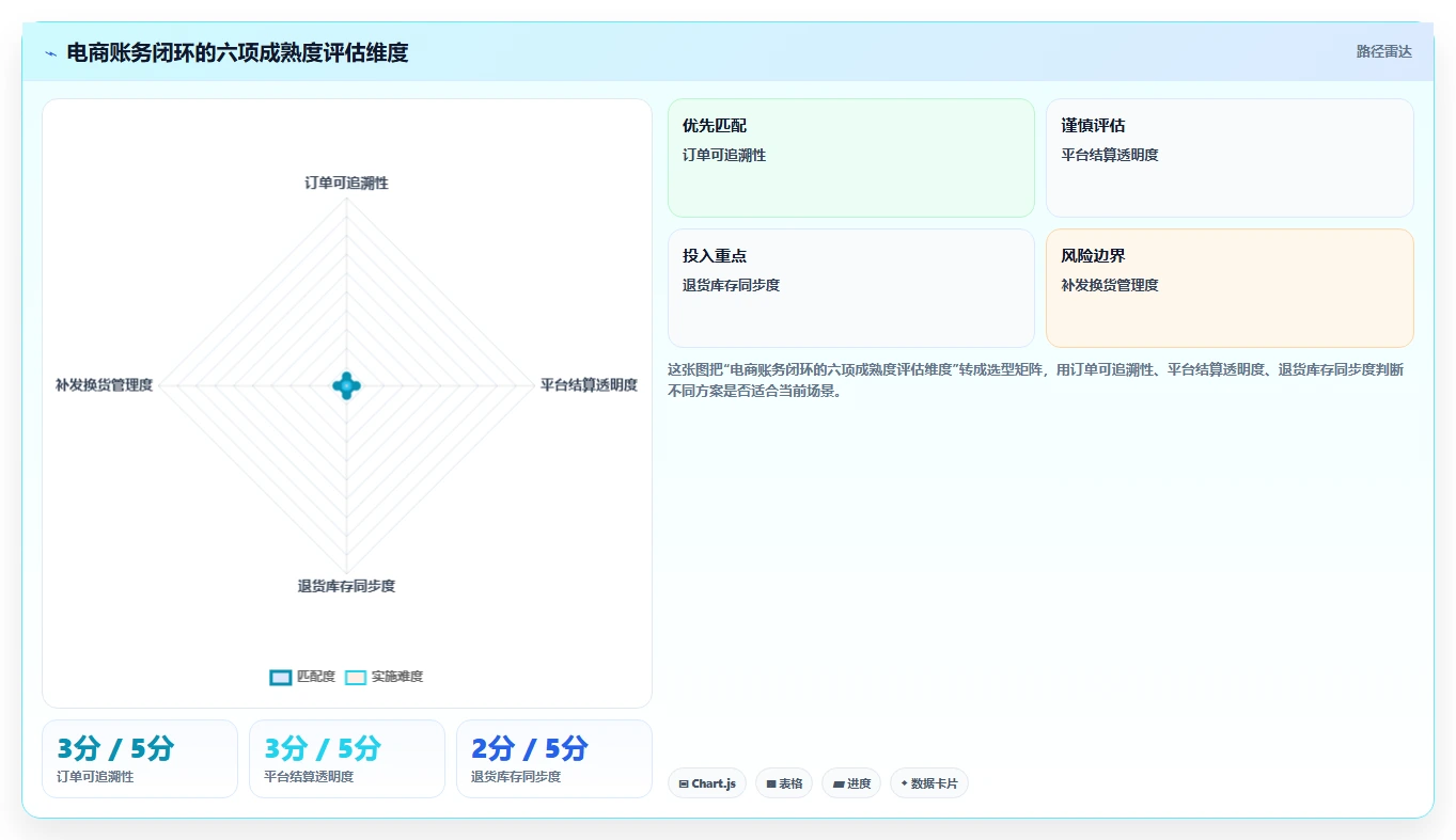 电商怎么做账和报税：创业团队精细化指南：从退款处理发现库存账不准根因