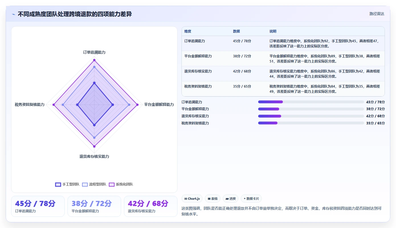 电商怎么做账和报税：创业团队评估框架：跨境业务是否真正带来正确处理退款