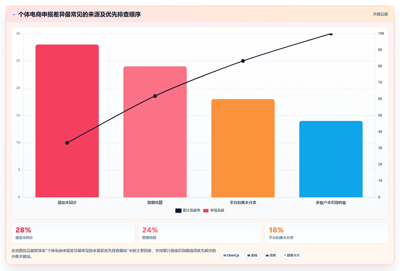 电商怎么做账和报税：个体商家实操版方案：财税合规的目标、动作与检查点