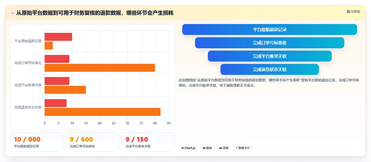 电商怎么做账和报税：创业团队评估框架：跨境业务是否真正带来正确处理退款