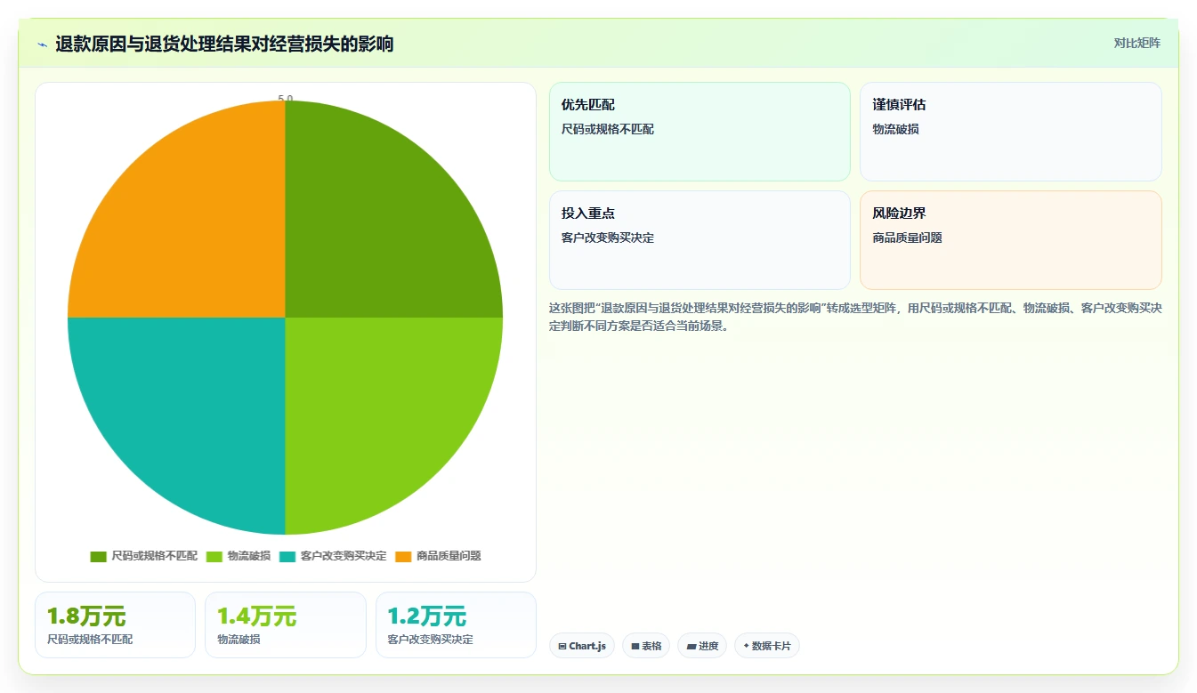 电商怎么做账和报税：创业团队评估框架：跨境业务是否真正带来正确处理退款