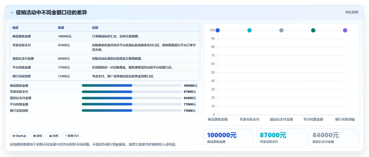 电商怎么做账和报税：创业团队入门版复盘：围绕促销优惠提炼下一步动作