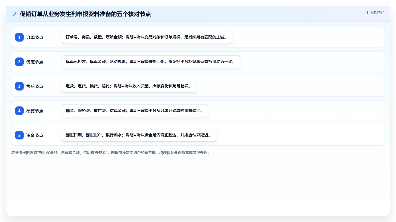 电商怎么做账和报税：创业团队入门版复盘：围绕促销优惠提炼下一步动作