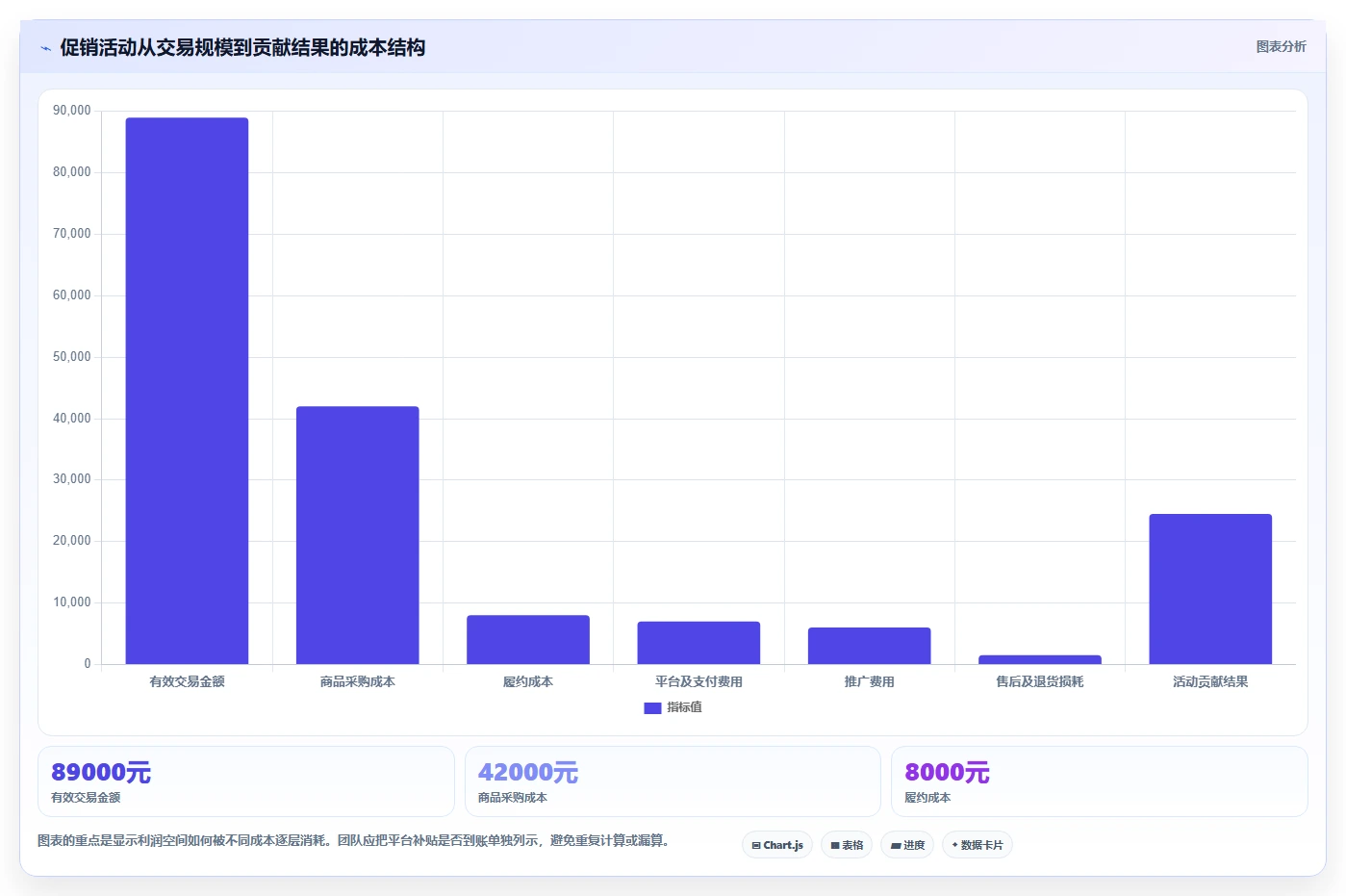 电商怎么做账和报税：创业团队入门版复盘：围绕促销优惠提炼下一步动作