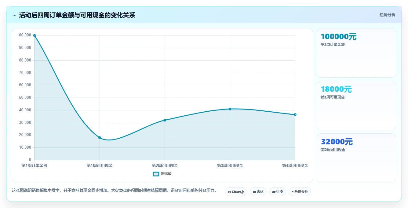 电商怎么做账和报税：创业团队入门版复盘：围绕促销优惠提炼下一步动作