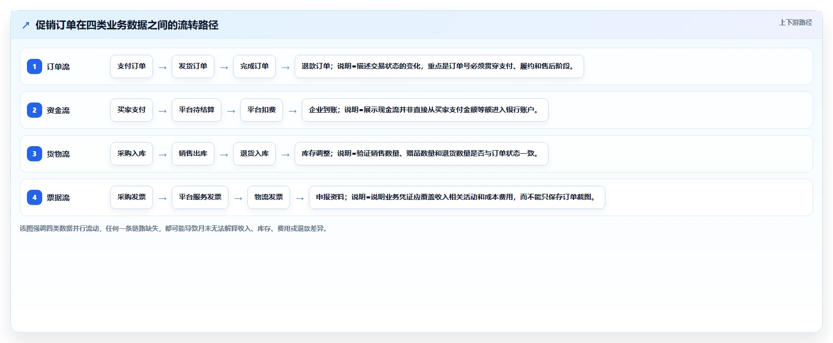 电商怎么做账和报税：创业团队管理升级：促销核算如何支撑降低财税风险