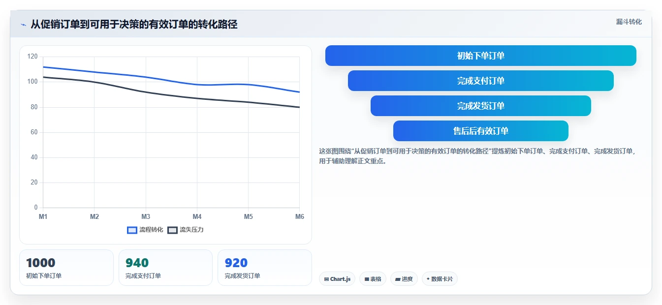 电商怎么做账和报税：创业团队入门版复盘：围绕促销优惠提炼下一步动作