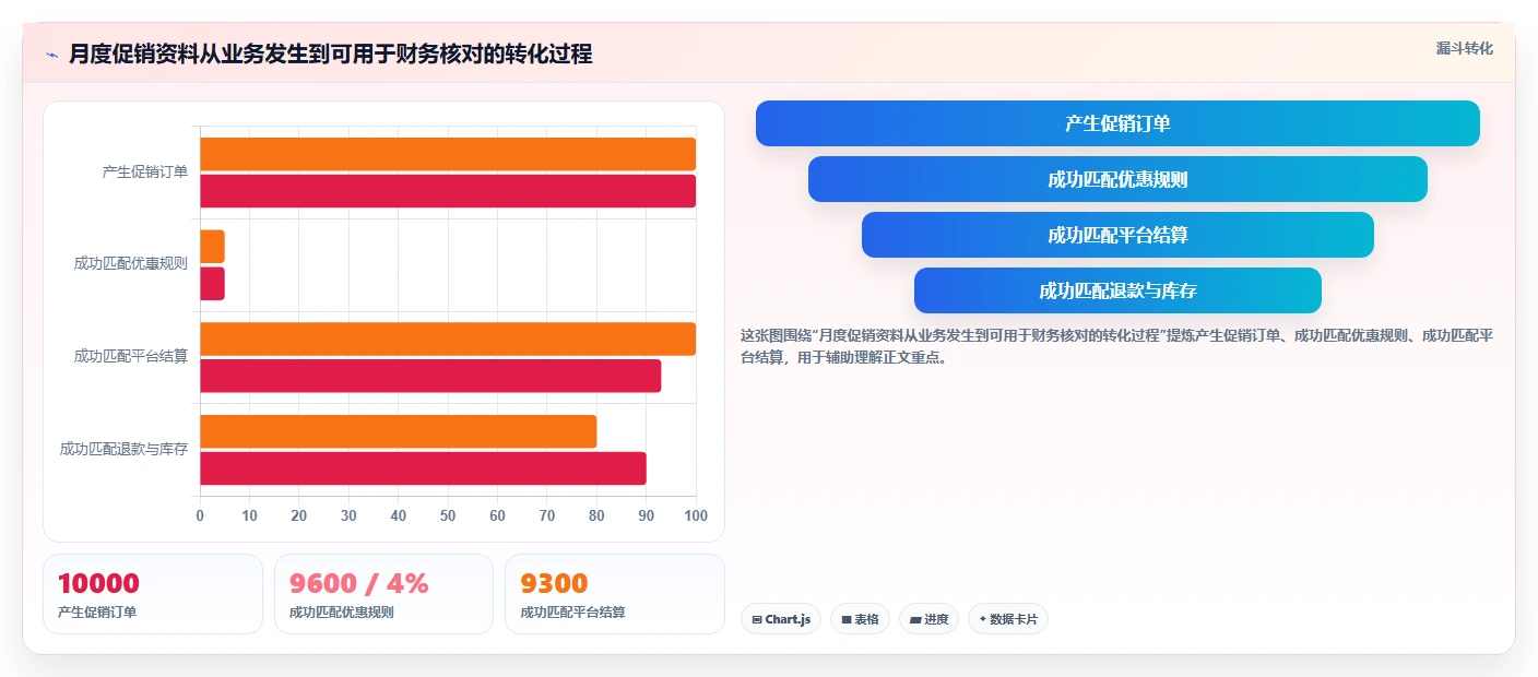 电商怎么做账和报税：创业团队管理升级：促销核算如何支撑降低财税风险