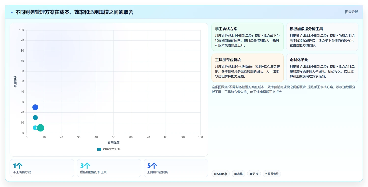 电商怎么做账和报税：创业团队管理升级：促销核算如何支撑降低财税风险