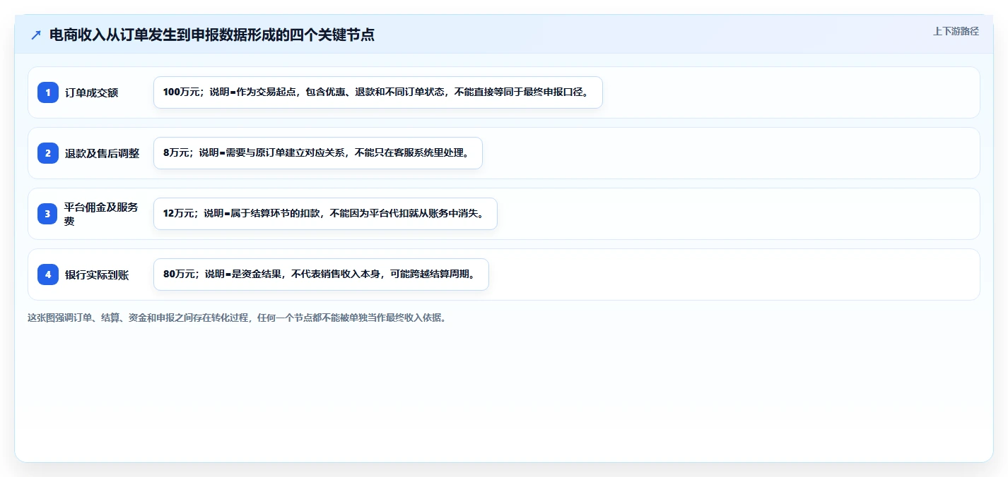 电商怎么做账和报税：创业团队诊断清单：从发票管理排查合规风险高