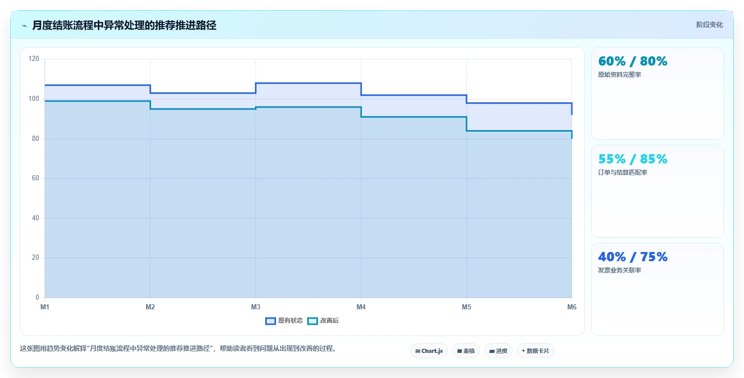 电商怎么做账和报税：创业团队诊断清单：从发票管理排查合规风险高