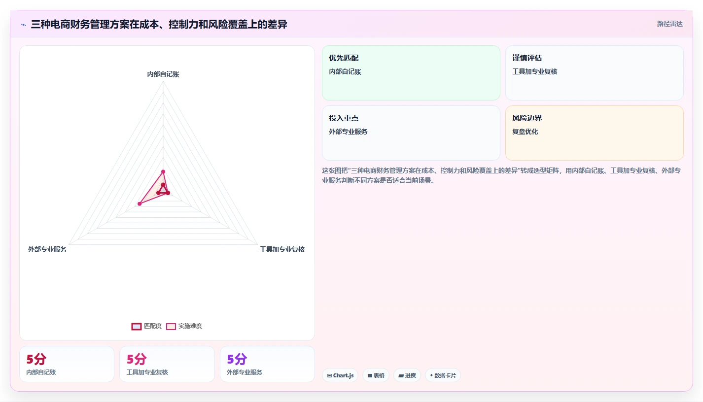 电商怎么做账和报税：创业团队诊断清单：从发票管理排查合规风险高