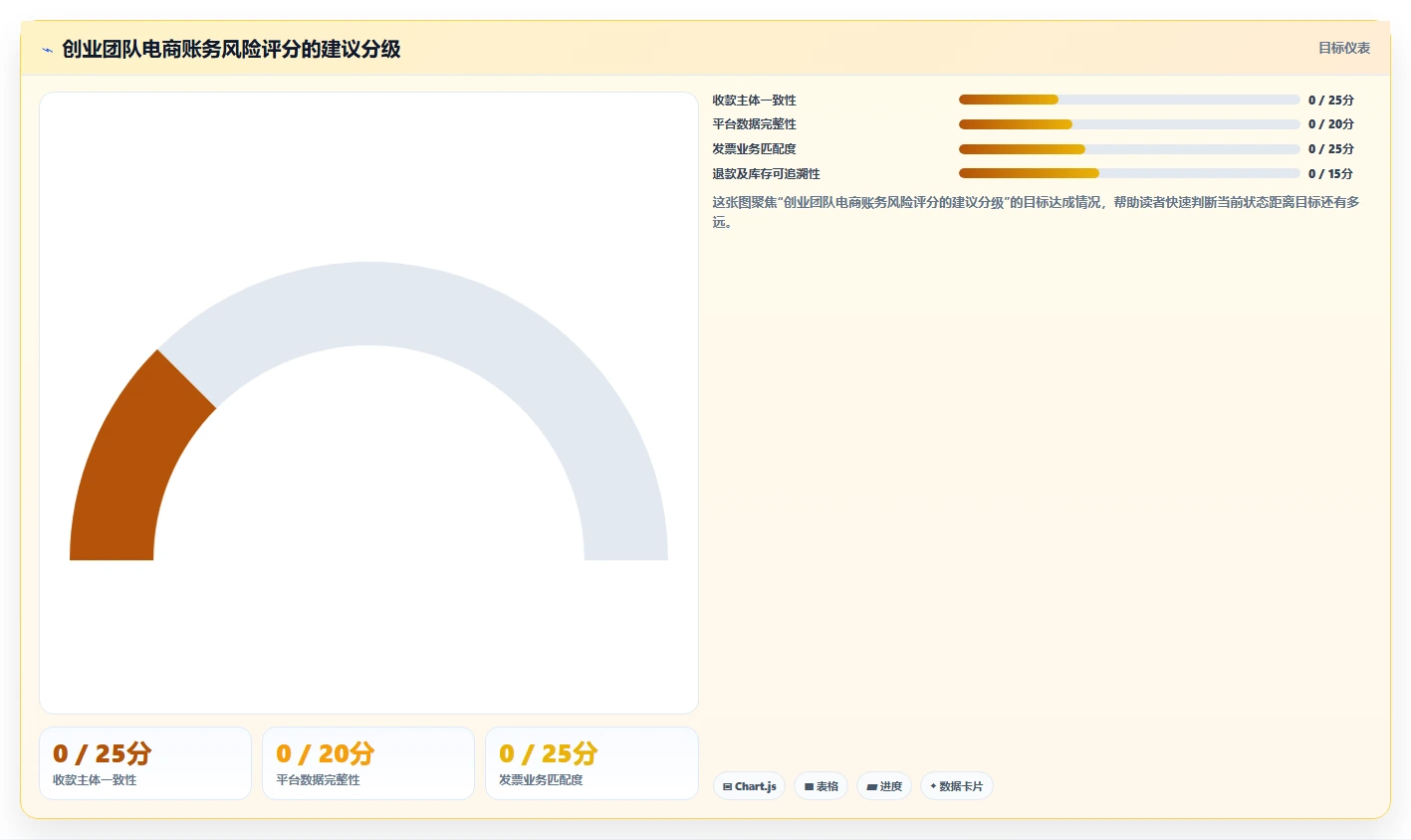 电商怎么做账和报税：创业团队诊断清单：从发票管理排查合规风险高