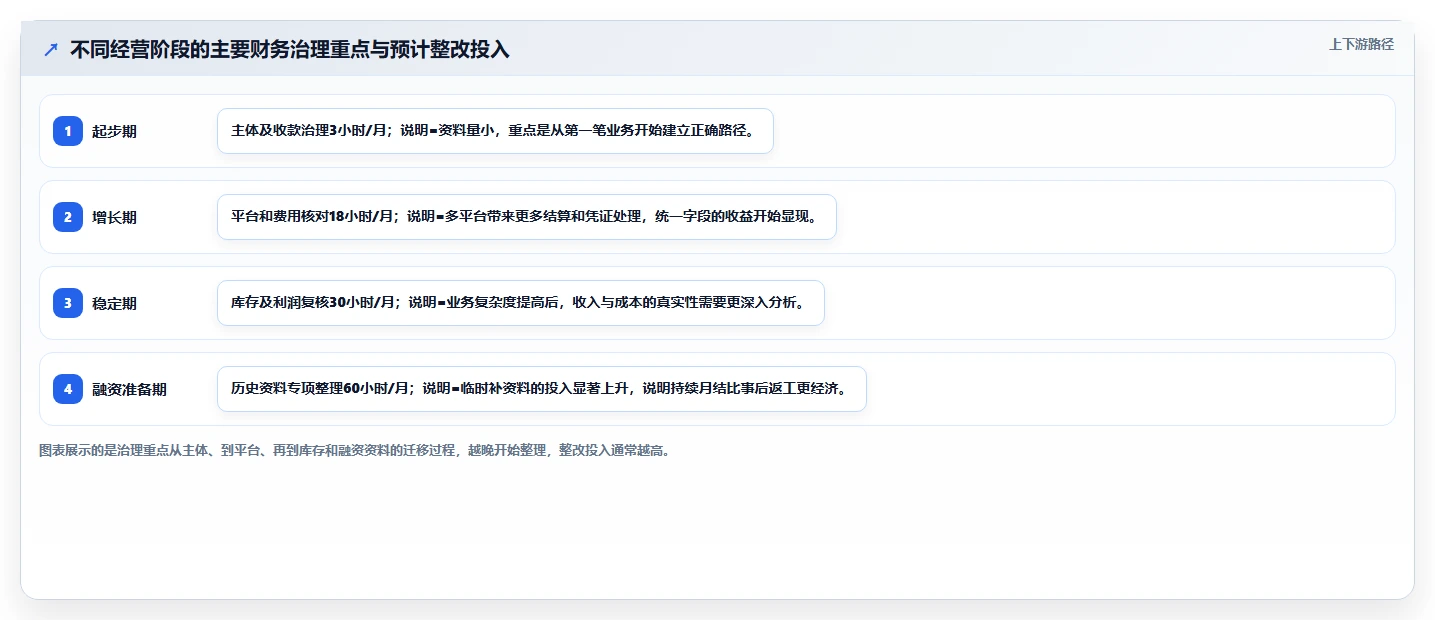 电商怎么做账和报税：创业团队诊断清单：从发票管理排查合规风险高