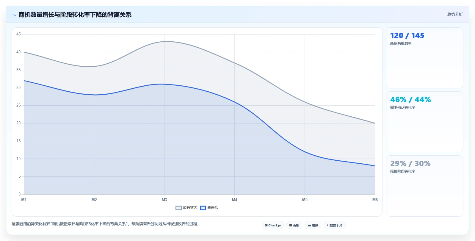crm大数据分析：CRM新手进阶版复盘：围绕业绩预测提炼下一步动作