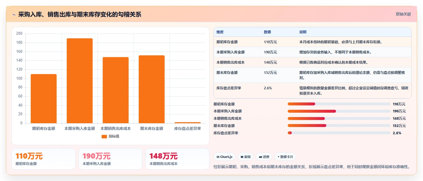 电商怎么做账和报税：创业团队流程图解：成本结转如何减少成本票缺失