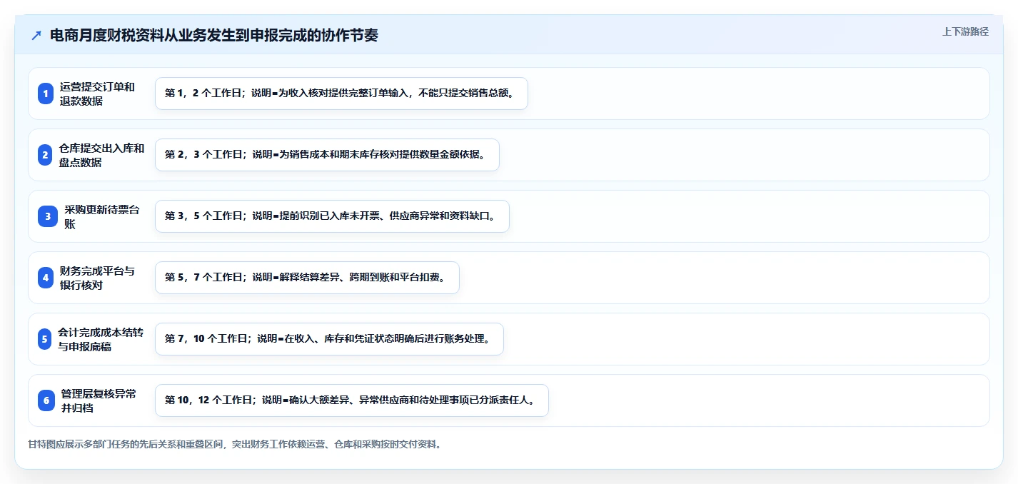 电商怎么做账和报税：创业团队流程图解：成本结转如何减少成本票缺失