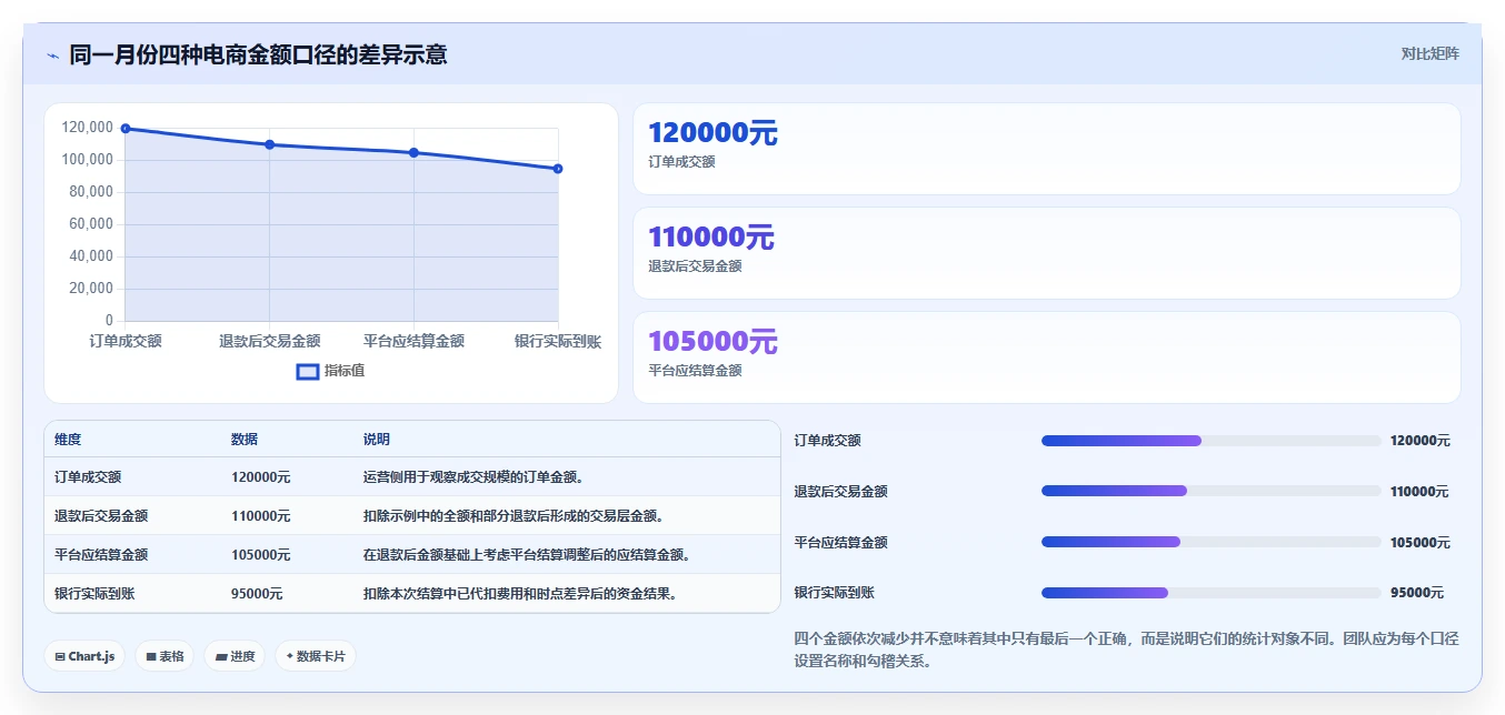 电商怎么做账和报税：创业团队最佳实践：退款处理怎样稳步实现统一收入口径