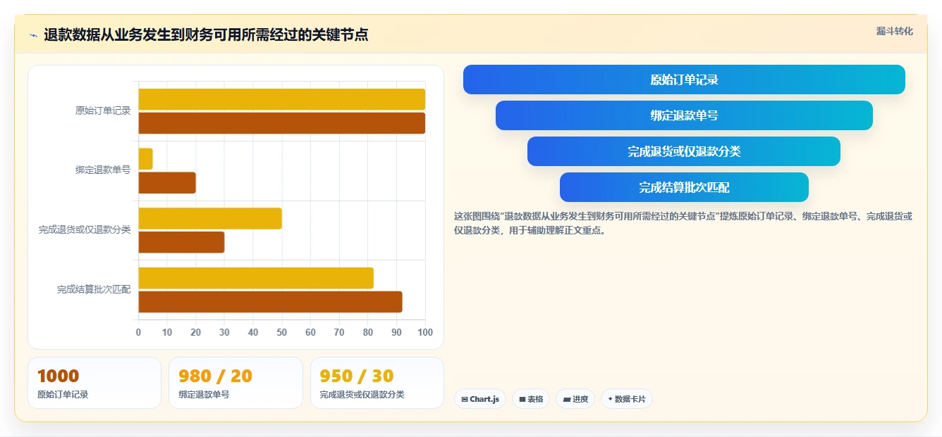 电商怎么做账和报税：创业团队最佳实践：退款处理怎样稳步实现统一收入口径