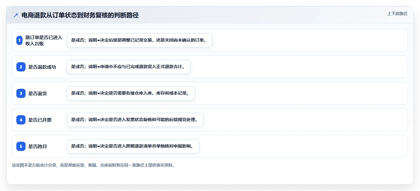 电商怎么做账和报税：创业团队最佳实践：退款处理怎样稳步实现统一收入口径