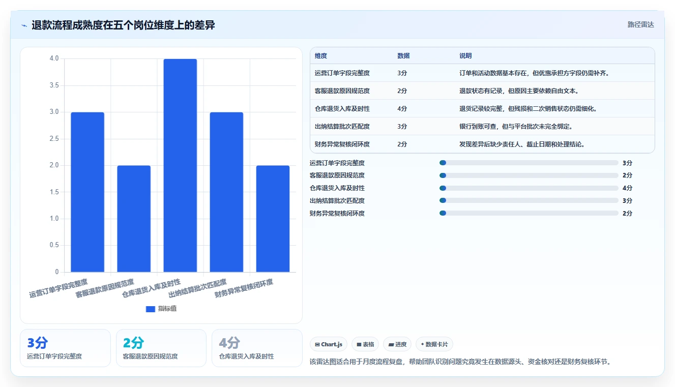 电商怎么做账和报税：创业团队最佳实践：退款处理怎样稳步实现统一收入口径
