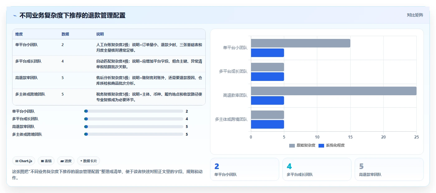 电商怎么做账和报税：创业团队最佳实践：退款处理怎样稳步实现统一收入口径