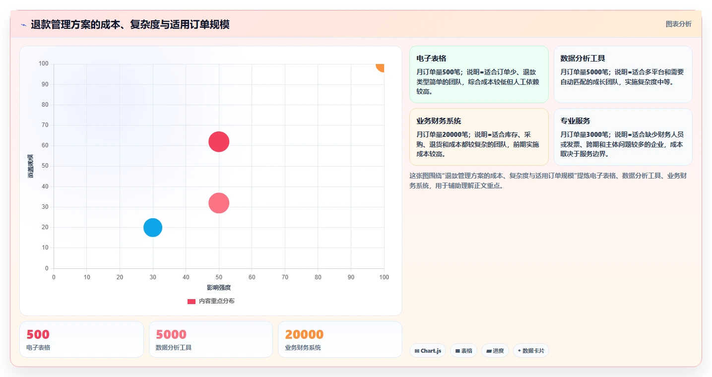 电商怎么做账和报税：创业团队最佳实践：退款处理怎样稳步实现统一收入口径