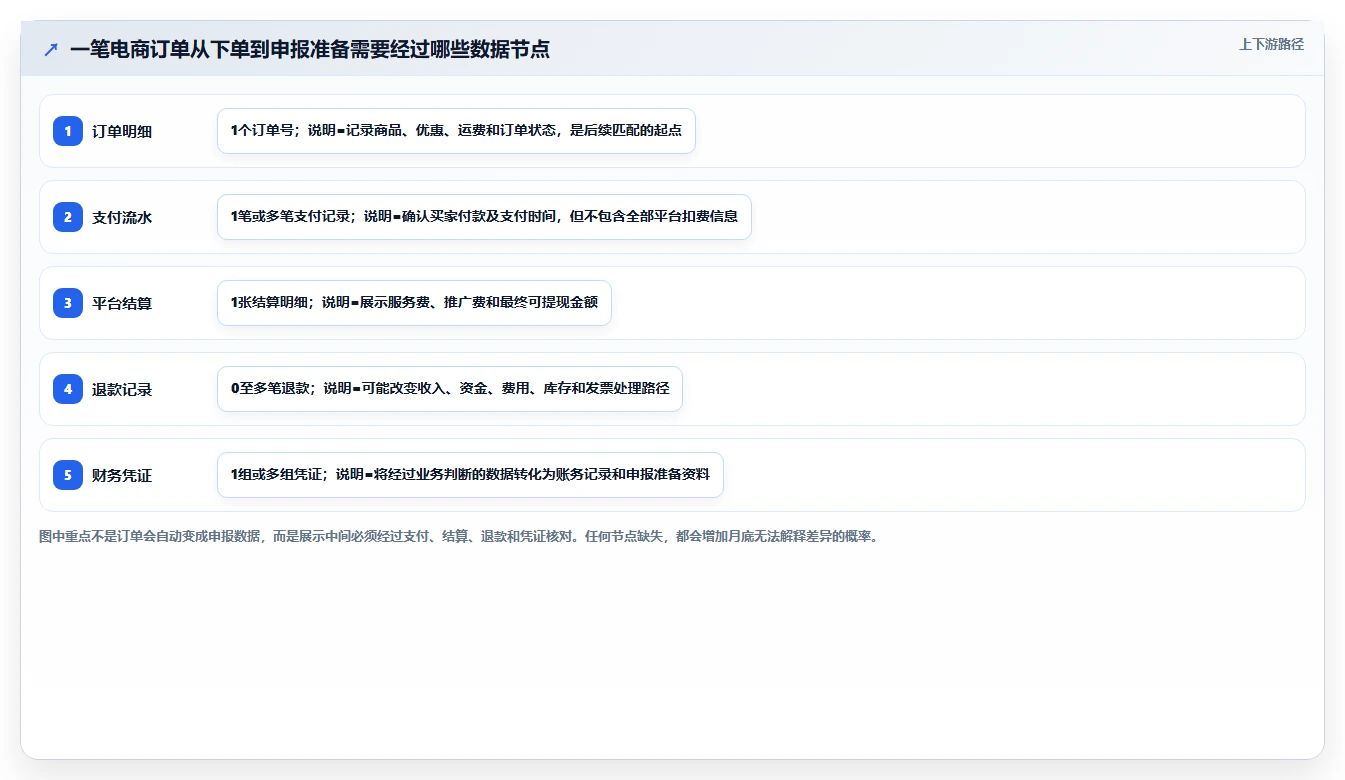 电商怎么做账和报税：创业团队从数据到行动：用退款处理实现正确处理退款