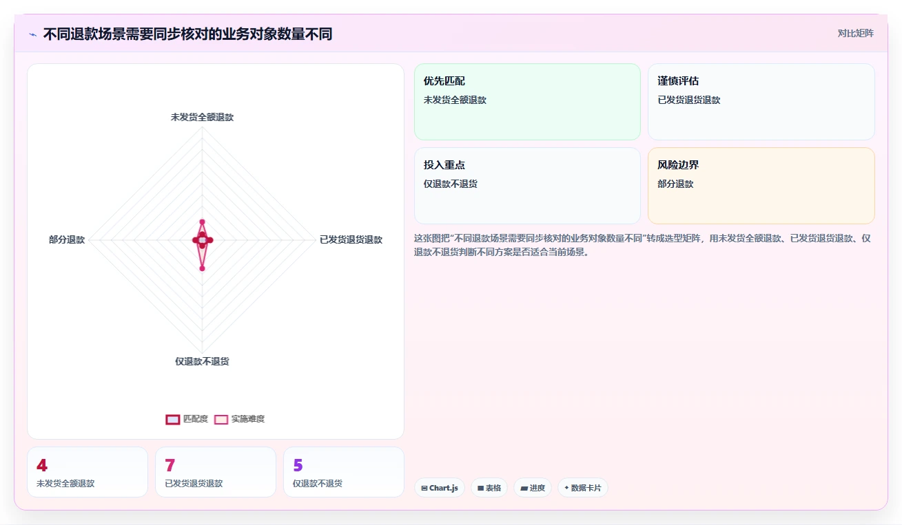 电商怎么做账和报税：创业团队从数据到行动：用退款处理实现正确处理退款