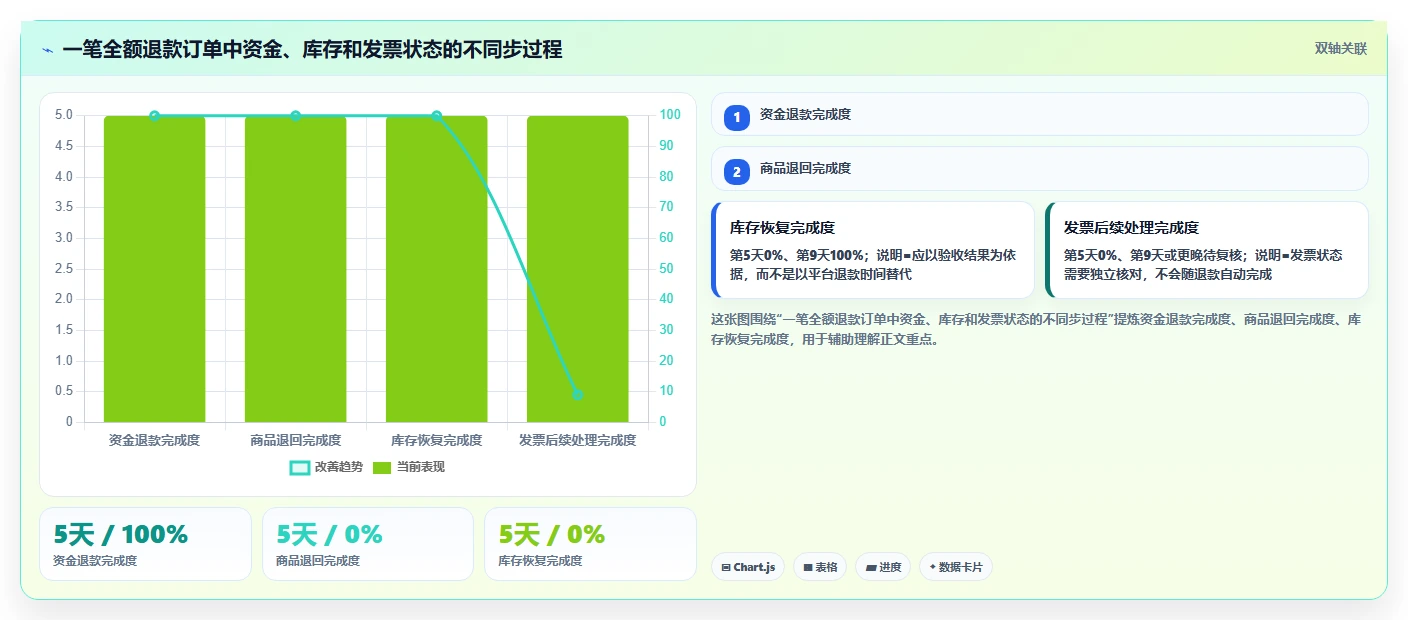 电商怎么做账和报税：创业团队从数据到行动：用退款处理实现正确处理退款