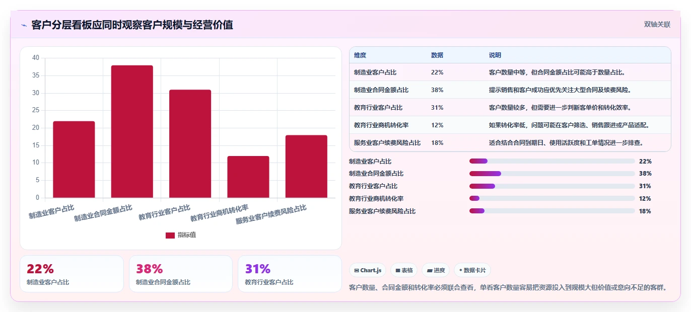 crm大数据分析：CRM新手管理升级：客户分层如何支撑促进跨部门协同
