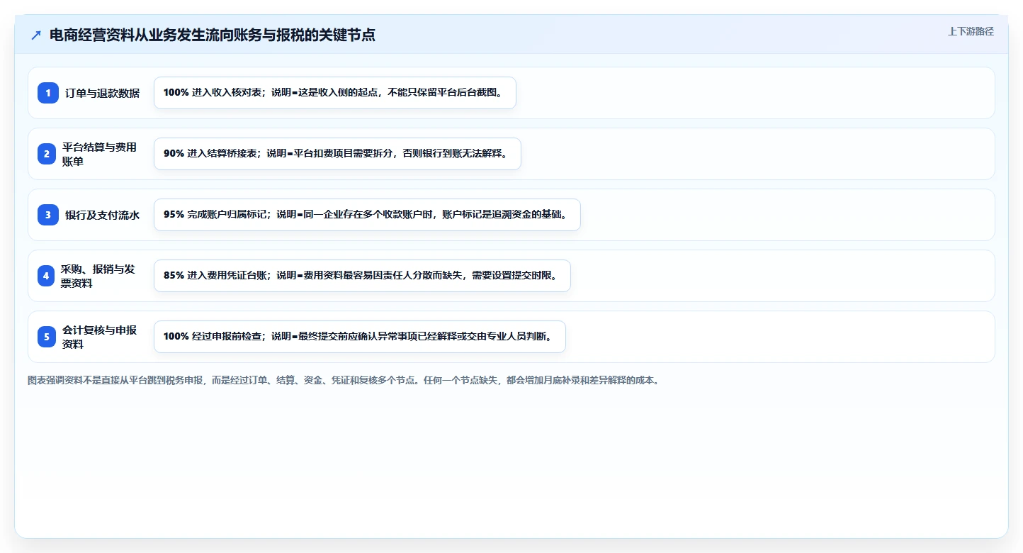 电商怎么做账和报税：创业团队团队版路线：发票整理从准备、执行到复盘