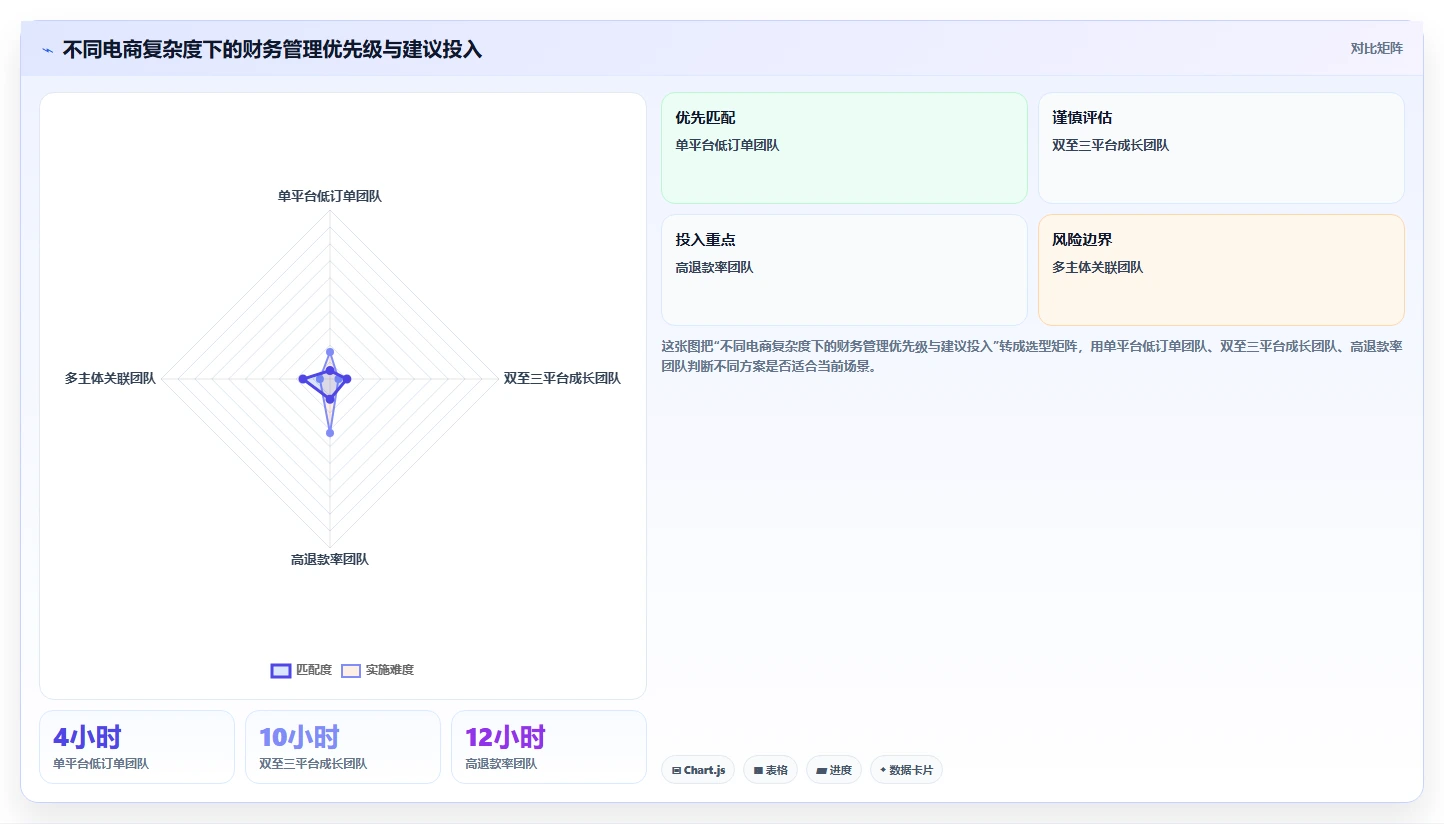 电商怎么做账和报税：创业团队团队版路线：发票整理从准备、执行到复盘