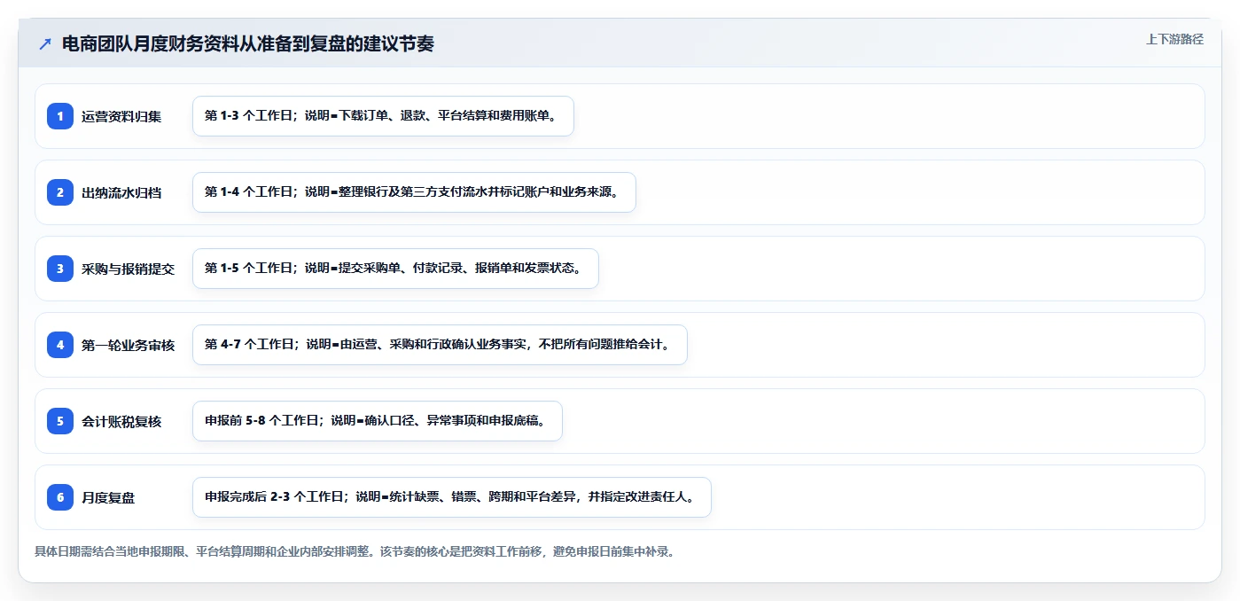 电商怎么做账和报税：创业团队团队版路线：发票整理从准备、执行到复盘