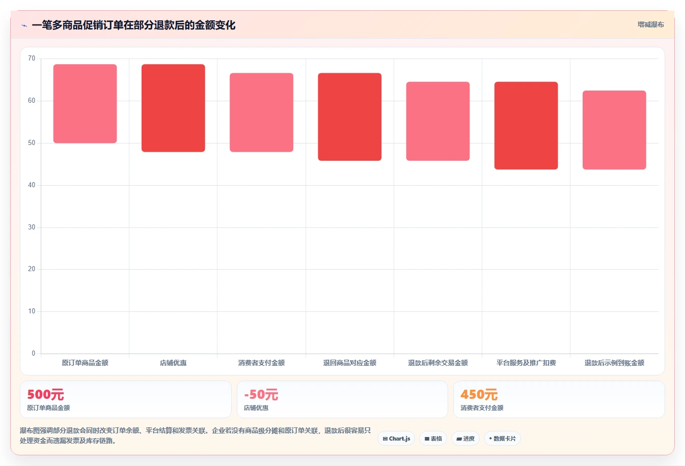 电商怎么做账和报税：经营负责人实操指南：围绕促销优惠解决“发票管理难