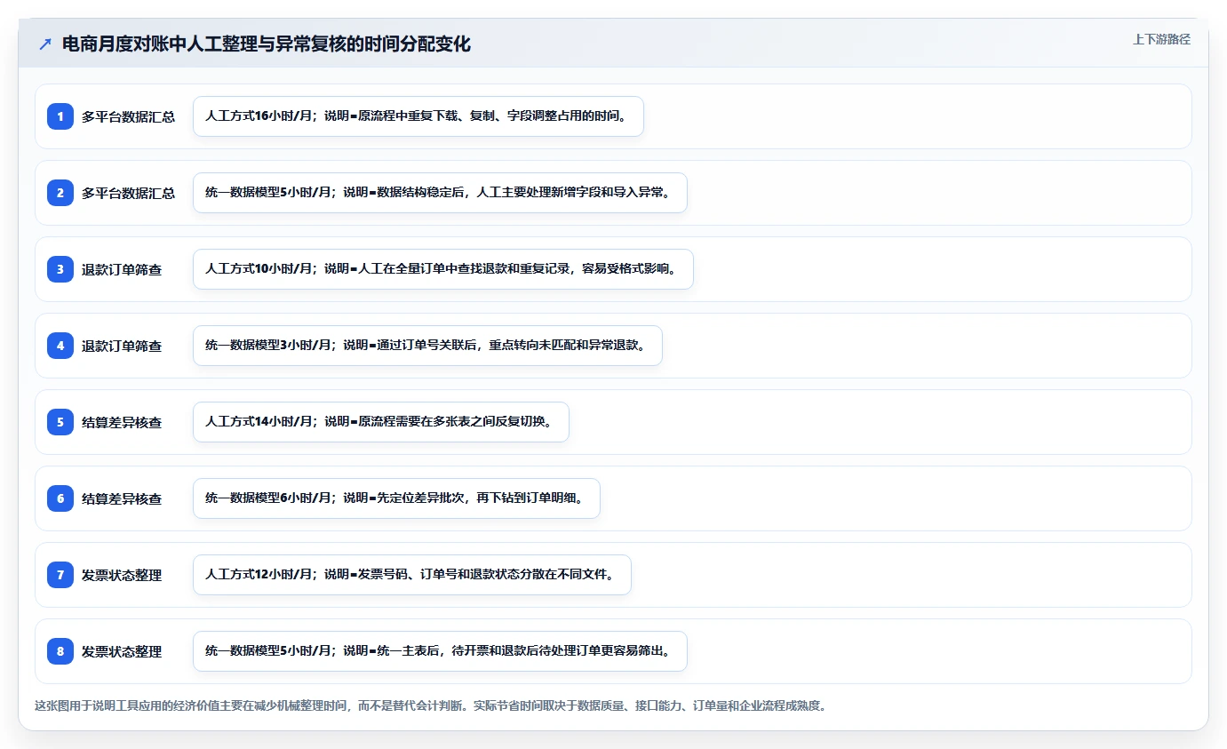 电商怎么做账和报税：经营负责人实操指南：围绕促销优惠解决“发票管理难
