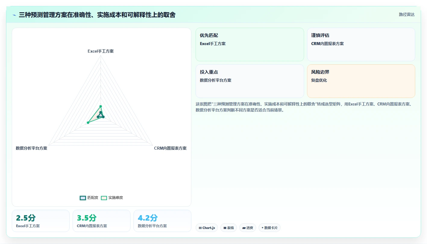 crm大数据分析：CRM新手进阶版复盘：围绕业绩预测提炼下一步动作
