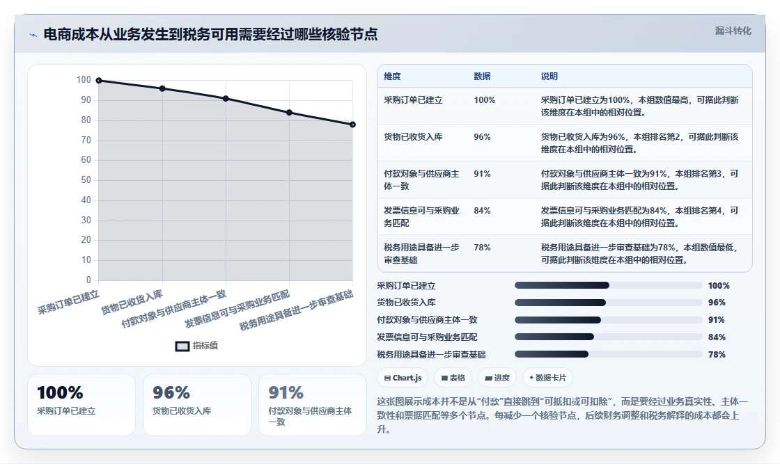 电商怎么做账和报税：经营负责人常见误区：库存结转为什么总遇到成本票缺失