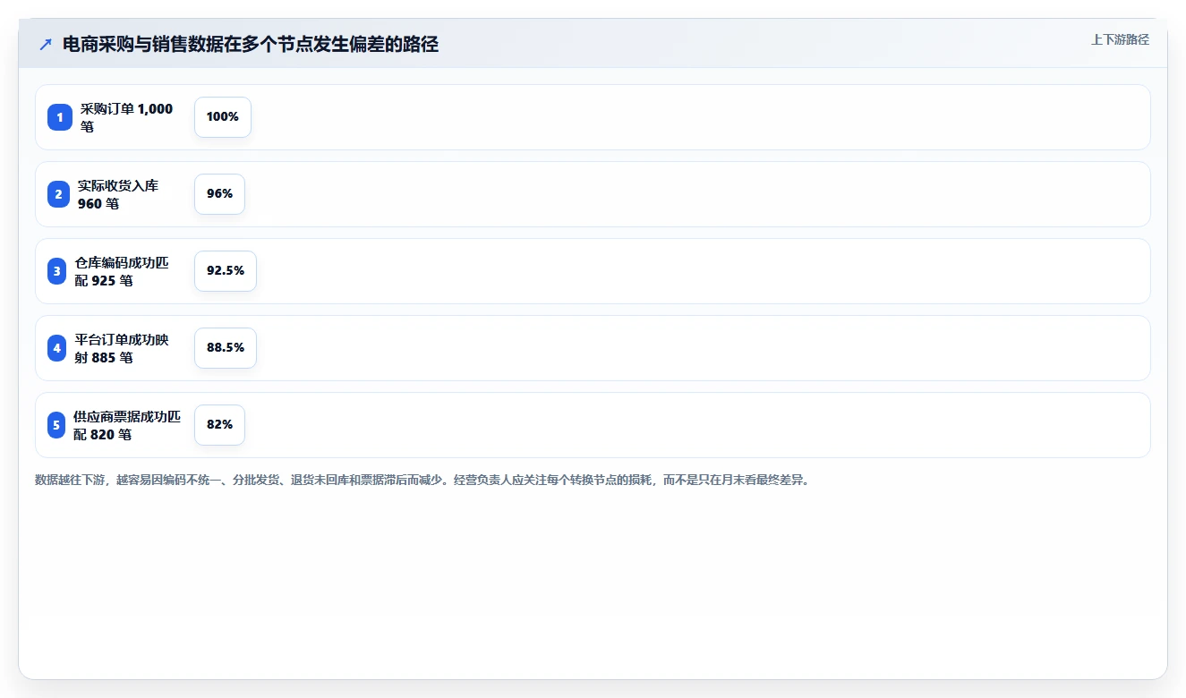 电商怎么做账和报税：经营负责人常见误区：库存结转为什么总遇到成本票缺失