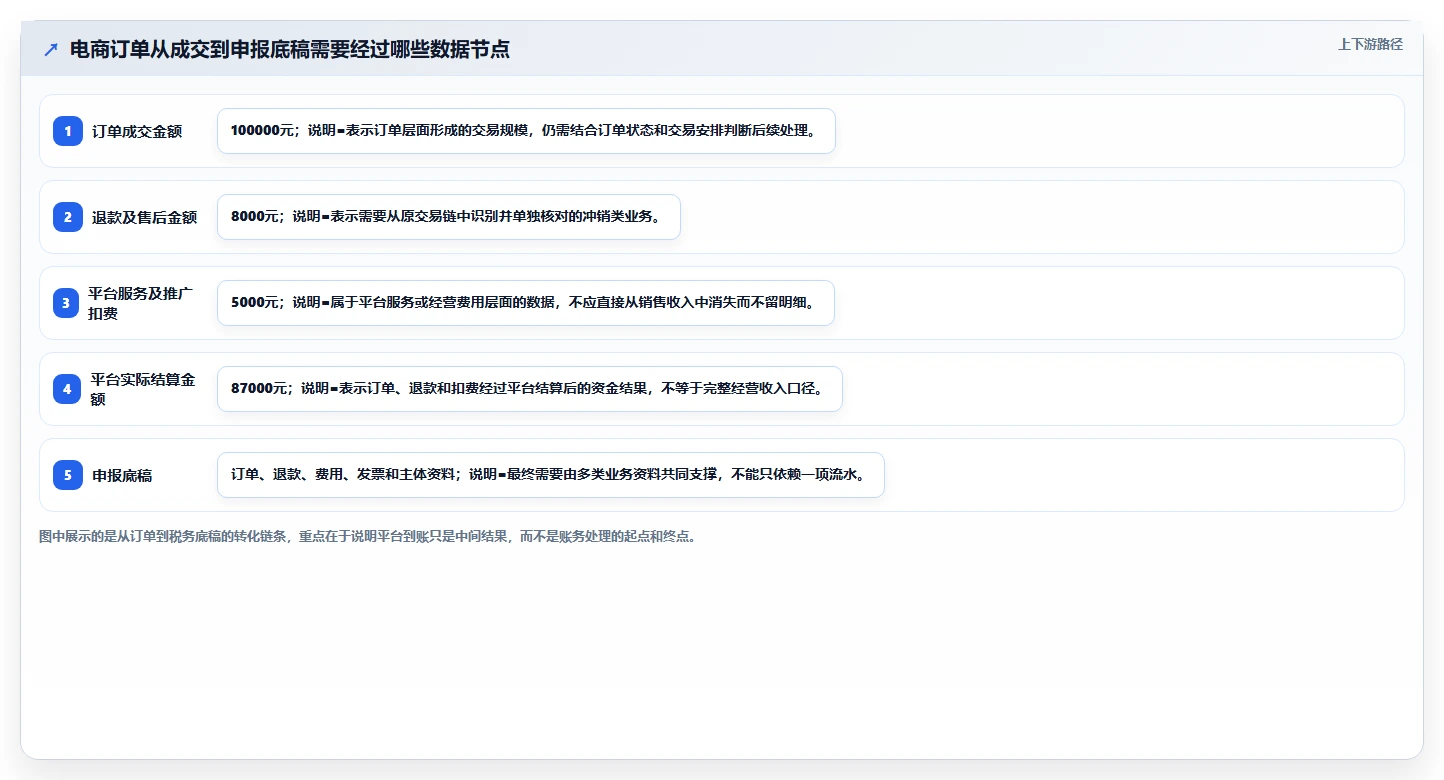电商怎么做账和报税：经营负责人避坑指南：做平台账单时别忽略合规风险高