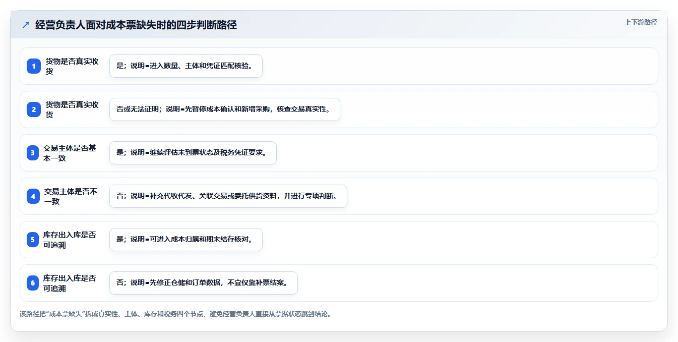电商怎么做账和报税：经营负责人常见误区：库存结转为什么总遇到成本票缺失