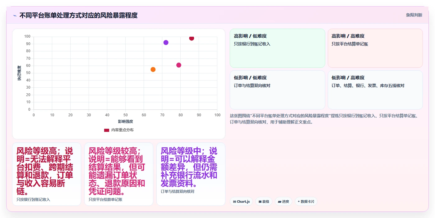 电商怎么做账和报税：经营负责人避坑指南：做平台账单时别忽略合规风险高