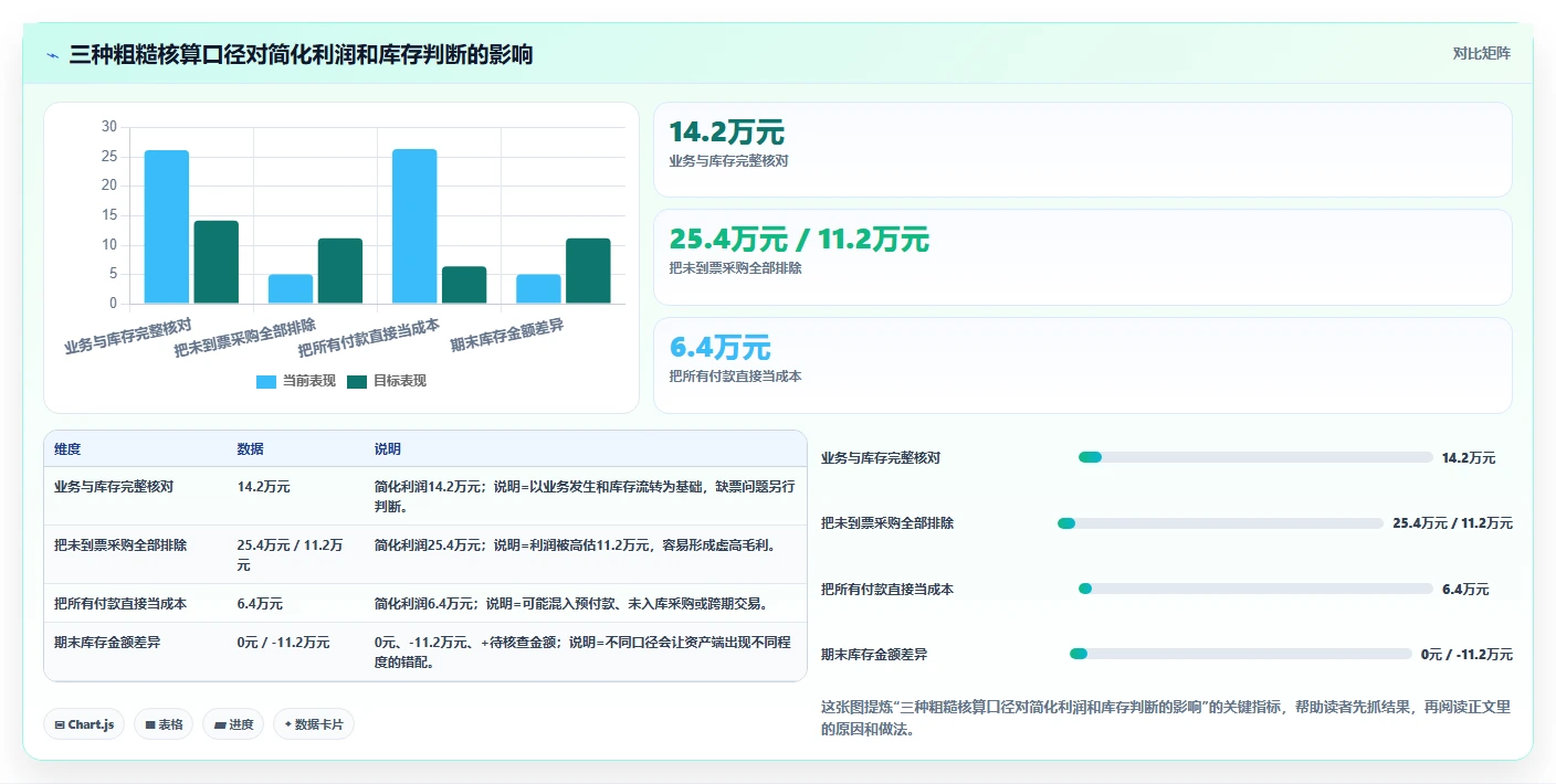电商怎么做账和报税：经营负责人常见误区：库存结转为什么总遇到成本票缺失