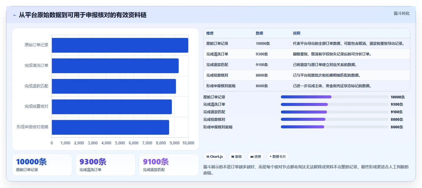 电商怎么做账和报税：经营负责人避坑指南：做平台账单时别忽略合规风险高