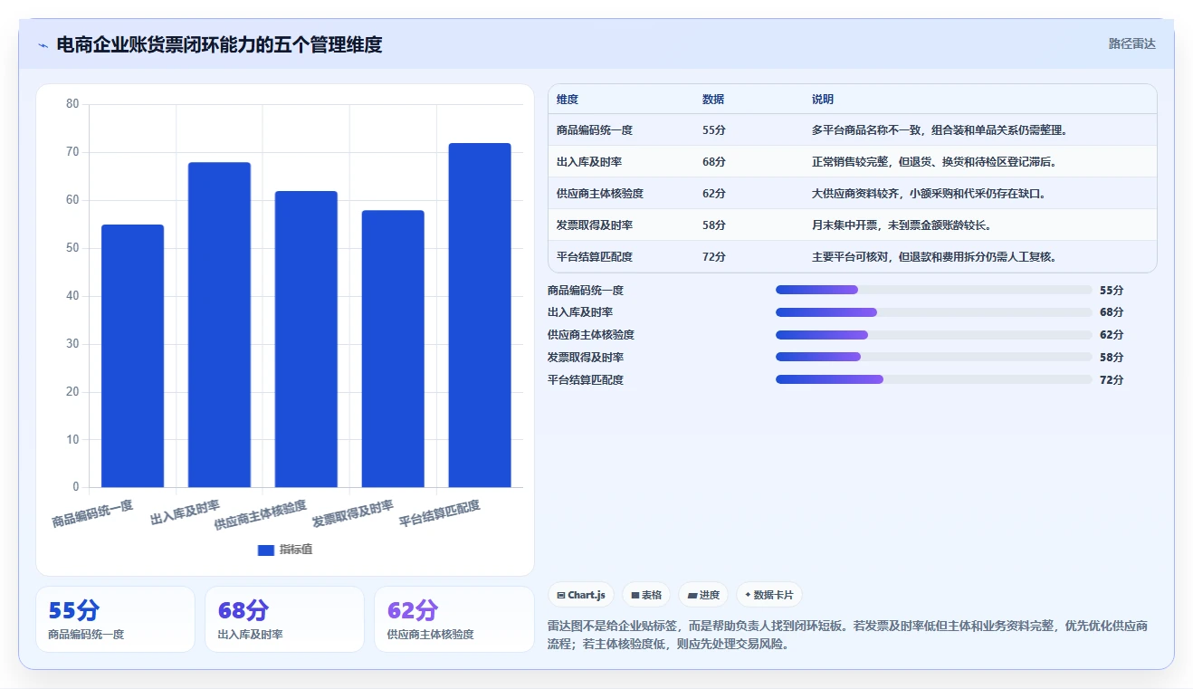 电商怎么做账和报税：经营负责人常见误区：库存结转为什么总遇到成本票缺失