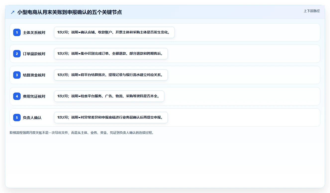 电商怎么做账和报税：经营负责人避坑指南：做平台账单时别忽略合规风险高